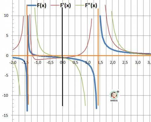 Дослідити функцію і побудувати її графік y=x+1/x^2-2