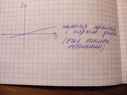 Что значит пологая прямая с острым углом?