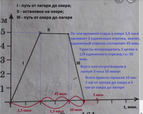 Туристы отправились из лагеря к озеру отдохнули 1,5 часа и вернулись обратно.на рисунке 161 изображе