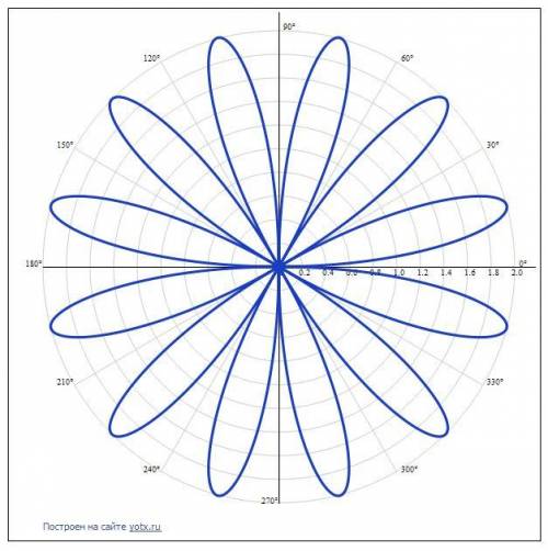 Изобразить график функции в полярных координатах ρ(φ)=2sin⁡6φ.