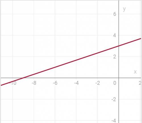 Постройте графику функции y=1/3x+3​