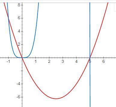 Сколькоточекпересеченияуграфиковфункций y= -x^2(5-x) и y = x(x-5)?