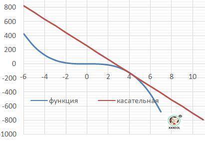 Найти угол наклона касательной к кривой y=-2x^3+x, в точке, абсцисса которой равна 4