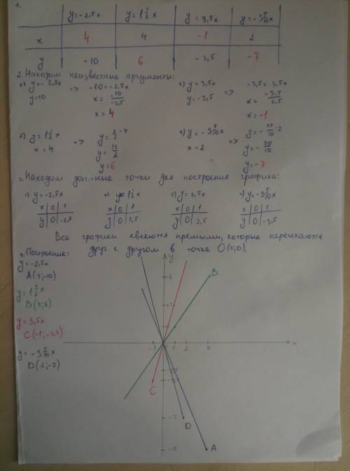 Заполните таблицу и постройте график.​