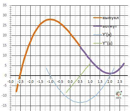 Найти точки экстремума f(x)=2x^3-3x^2-12x+21