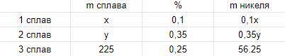 Имеется два сплава. первый сплав содержит 10 % никеля, второй – 35% никеля. из этих двух сплавов пол