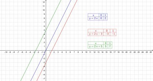 Водной системе координат постройте графики функций: a)y=2x, б) y=2x-3 b) y=2x+5