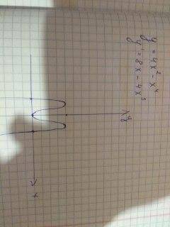 Знайти похідну намалювати графік функції​