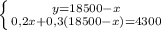 \left \{ {{y=18500-x} \atop {0,2x+0,3(18500-x)=4300}} \right.