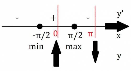 Найти минимальное и максимальное значение функции на отрезке f(x)=5sinx+cos2x [0; n]