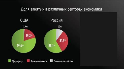 Вкакой сфере хозяйства занято большинство жителей россии​