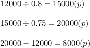 12000 \div 0.8 = 15000(p) \\ \\ 15000 \div 0.75 = 20000(p) \\ \\ 20000 - 12000 = 8000(p)