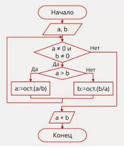 Написать программу на языке Паскаль для вычисления наибольшего общего делителя двух целых положитель