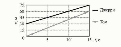 Том погнался за Джерри. Оба персонажа движутся вдоль оси X. На рисунке представлен фрагмент графика,