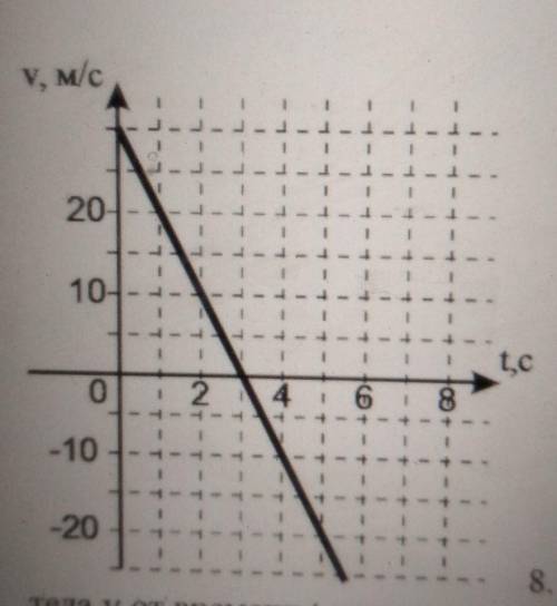 По графику зависимости скороститела и от времени t определить путь, пройденный за 3 с.----1) 10 м3)