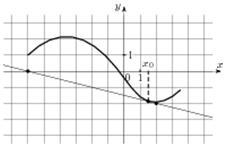 7. На рисунке изображены график функции у = f(x) и касательная к нему в точке с абсциссой х0. Найдит