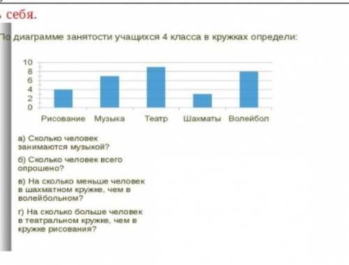 По диаграмме занятости учащихся 4 класса в кружках определи сколько человек занимаются музыкой сколь