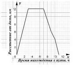 На рисунке изображен график движения туриста.Рассмотрев график, ответьте на во На каком расстоянии о