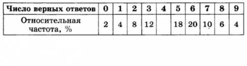 Административная контрольная работы был создан тест из 9 заданий относительные частоты в процентах в
