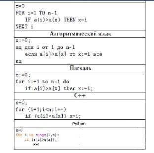Дан фрагмент программы, осуществляющий поиск в массиве длины n (все элементы массива различны и имею