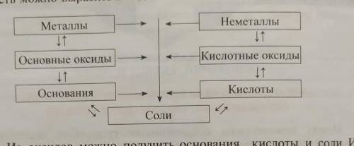 Напишите уравнения реакций, подтверждающих генетическую связь между соединениями цинка железа на осн