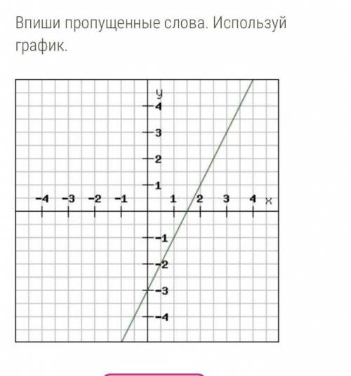 Дан график функции. =+. Графиком функции является . Сравни (скопируй в каждое окошко соответствующий