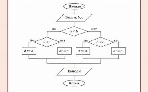 Определите значение переменной d после исполнения следующего алгоритма, если переменным a, b, c были