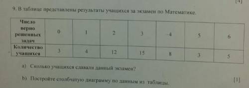 В таблице представлены результаты учащихся по Математике 1) Сколько учащихся сдавали данный экзамен