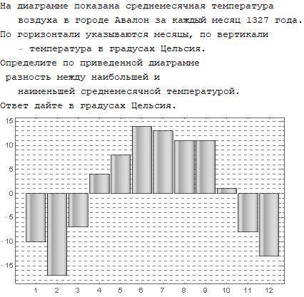 На диаграмме показана среднемесячная температура воздуха в городе он за каждый месяц в 1327 года по