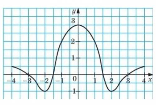 Користуючись графіком функції y=f(x),визначеної на проміжку [-4;4], знайдіть f(2)​