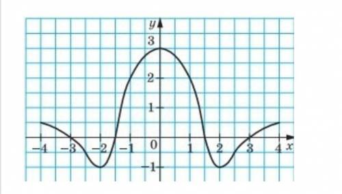 Користуючись графіком функції y=f(x),визначеної на проміжку [-4;4], знайдіть f(-2)​