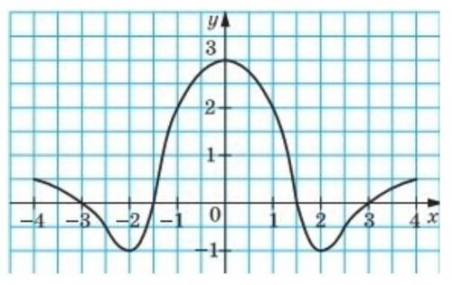 Користуючись графіком функції y=f(x),визначеної на проміжку [-4;4], знайдіть f(-4)​