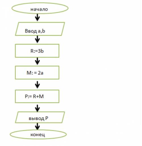 Дана блок-схема. Известно, что =77;=−13. ответ: =