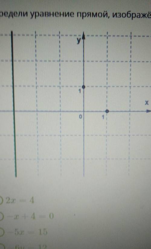 Определи уравнение прямой, изображённой на данном рисунке:2х = 4-x+ 4 = 0-5х = 15-6у – 12x-3 = 0y -