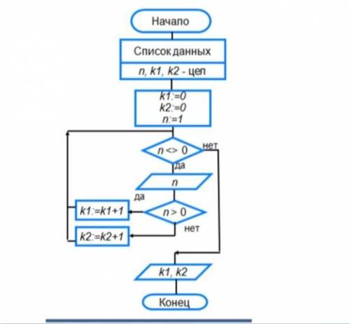 Задание: Написать программу по блок-схеме.