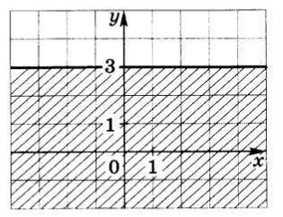 Каким условием можно задать множество точек координатной плоскости, изображенной на рисунке? * х≥3 у