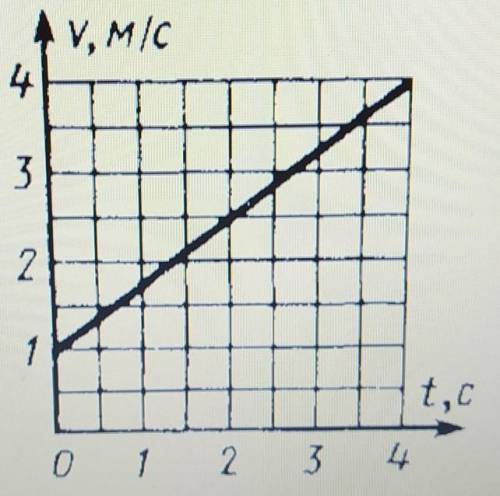По графику зависимости скорости от времениопределите ускорение движения тела, скорость и путь через2