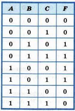 Постройте схему устройства выполняющего преобразования в соответствии с данной таблицей истинности