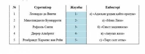 Суретшілермен олардың еңбектерін сәйкестендіріңіз (жауаптарын ұяшықтарға жазыңыз):памагитеееее ​