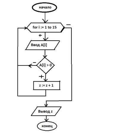 Напишите программу на языке программирования Паскаль по заданной блок схеме. Проверьте правильность
