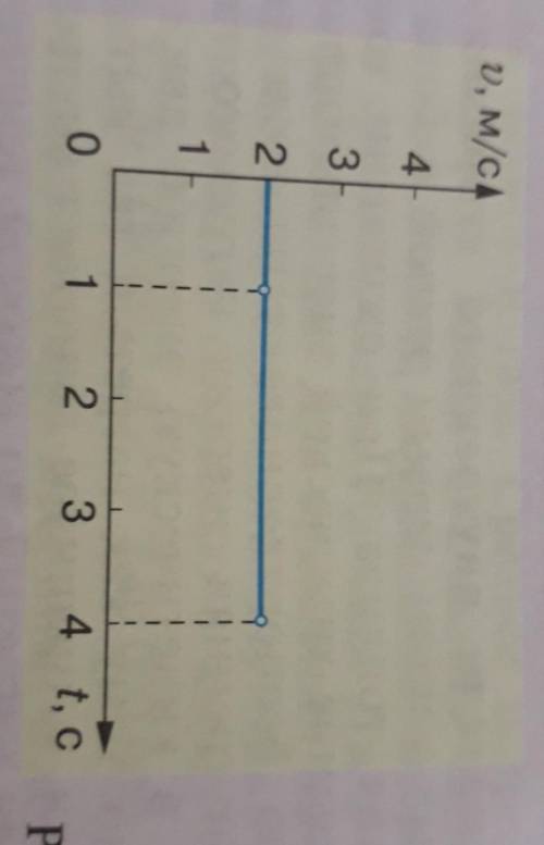 С РЕШЕНИЕМ! ЗАРАНЕЕ По графику определите скорость движения тела в интервале времени от конца первой
