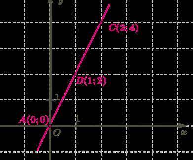 На рисунке даны координаты некоторых точек прямой. Которая из данных точек находится на этой прямой?
