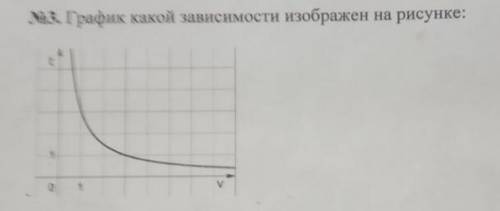 График какой зависимости изображён на рисунке