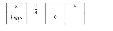 1)Рассчитать log^2 16 + ^6 6 2) Введите пропущенные значения в таблицу.