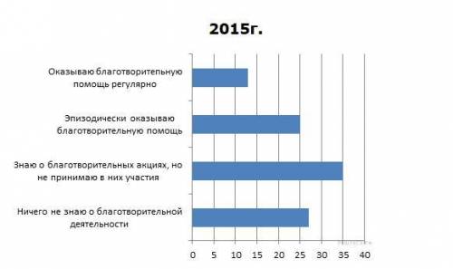 Социологическая служба страны Z в июне 2010 г. и в июне 2015 г. провела о в ходе которого выяснилось