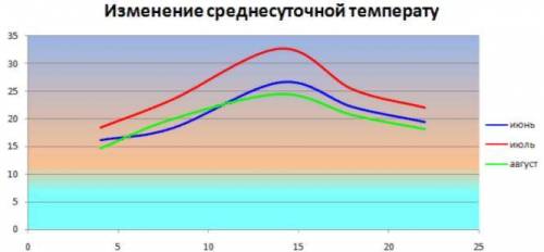 Нарисовать диаграмму изменения средней температуры. Диаграмма должна быть в виде гладких графиков. П