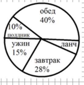 НА КРУГОВОЙ ДИАГРАММЕ ПОКАЗАНО РАСПРЕДЕЛЕНИЕПИТАНИЯ ПОДРОСТКОВ В ТЕЧЕНИЕ СУТОК. ОТВЕТЬТЕ НА ВО ПО ДА