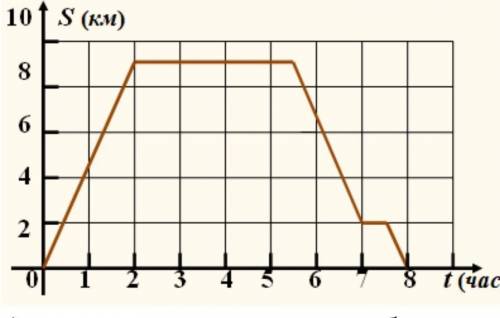 5. На рисунке изображен график движения туриста. Рассмотрев график, ответьте на во через сколько час