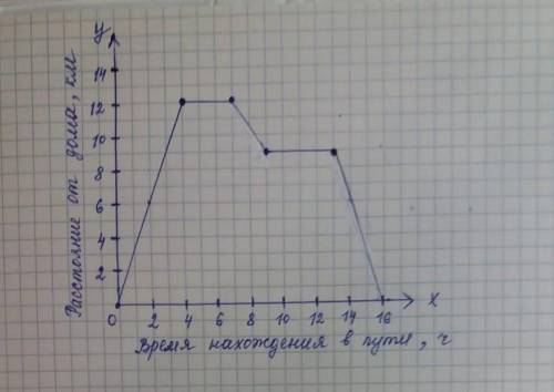 На рисунке изображен график движения туриста. Используя график, ответьте на во На каком расстоянии о