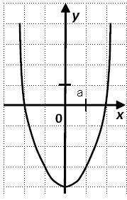 если справлюсь на половину) 3.Построй график функции y=x2+4x−2. Чтобы построить график, определи: 1)